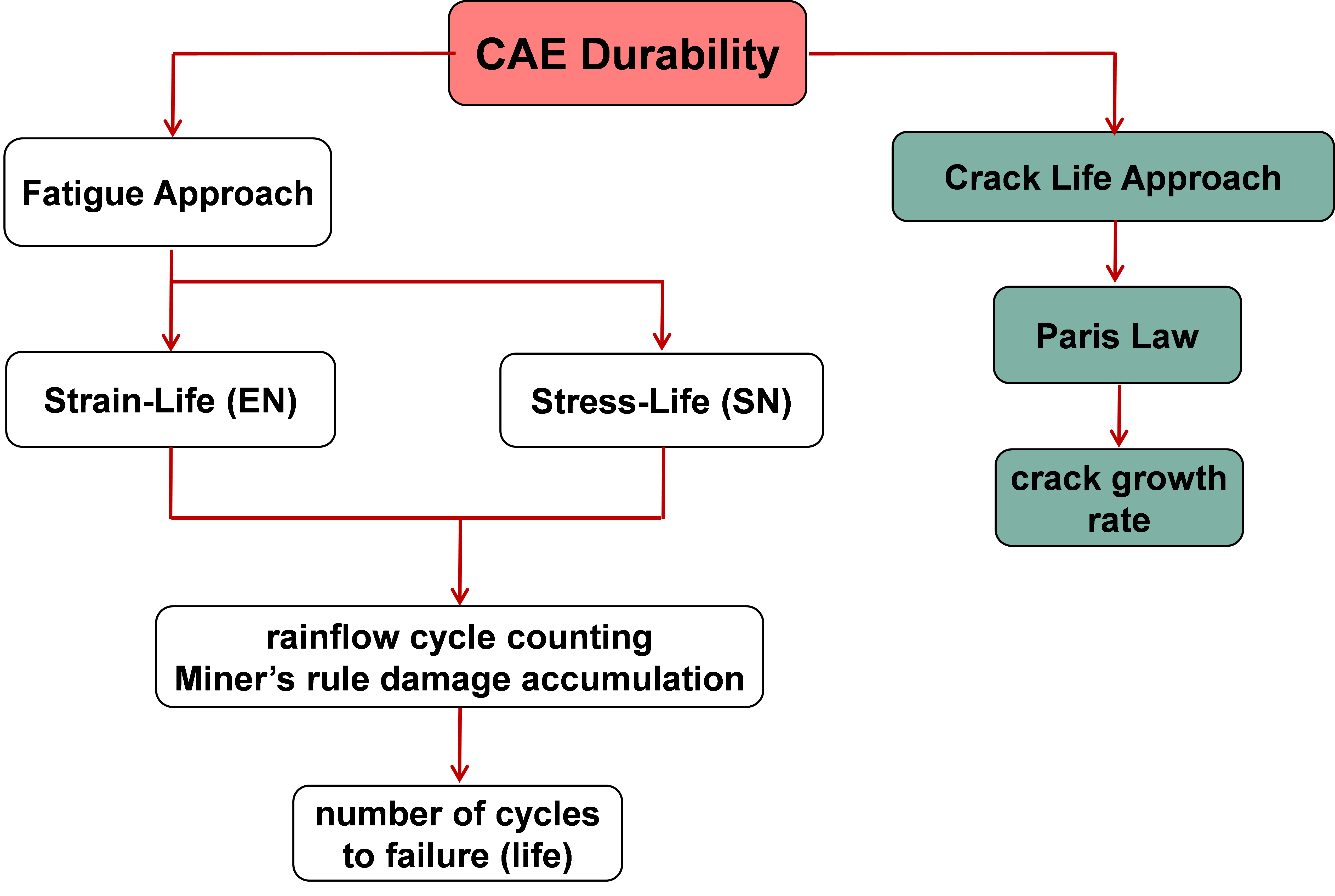 Flow chart of the CAE approach to Fatigue Analysis